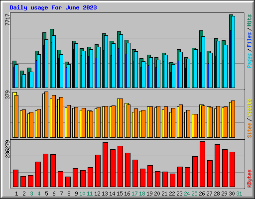 Daily usage for June 2023