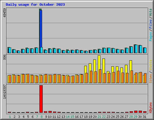 Daily usage for October 2023