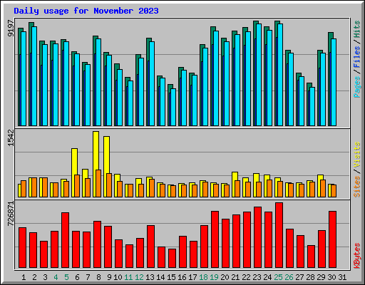 Daily usage for November 2023