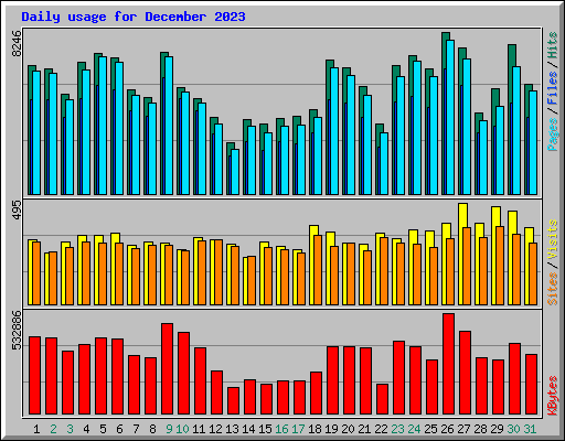 Daily usage for December 2023