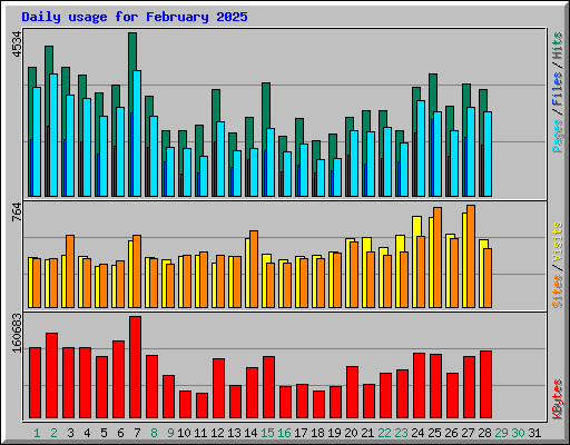 Daily usage for February 2025