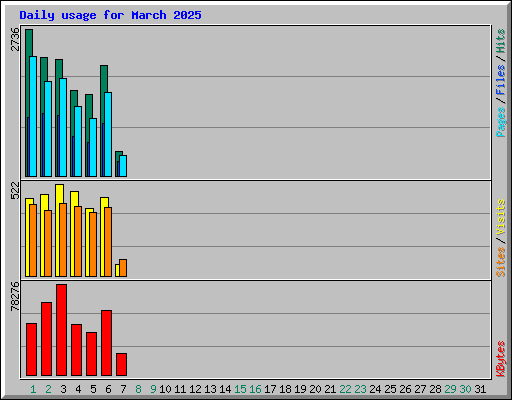 Daily usage for March 2025