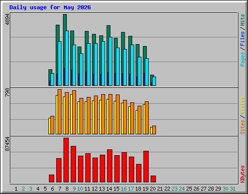 Daily usage for May 2026