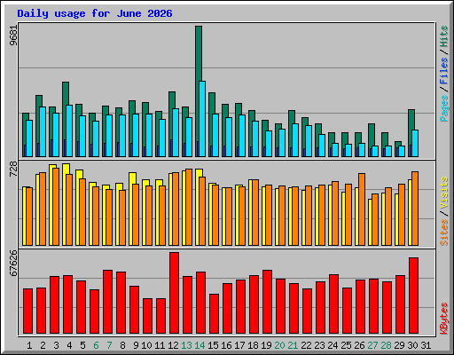 Daily usage for June 2026