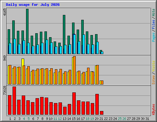 Daily usage for July 2026