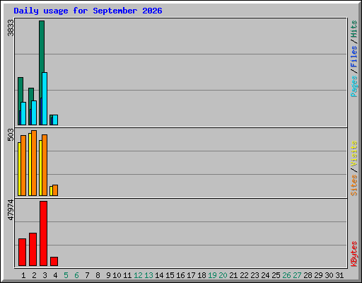 Daily usage for September 2026