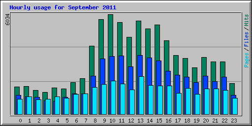 Hourly usage for September 2011