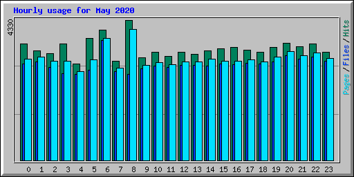 Hourly usage for May 2020