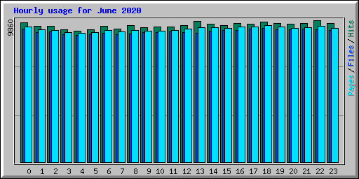 Hourly usage for June 2020