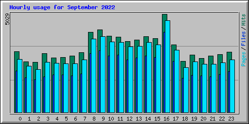 Hourly usage for September 2022