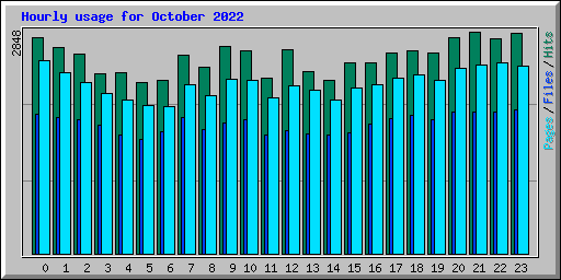 Hourly usage for October 2022