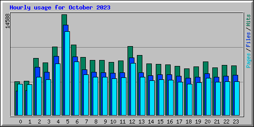 Hourly usage for October 2023