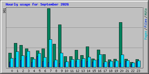Hourly usage for September 2026